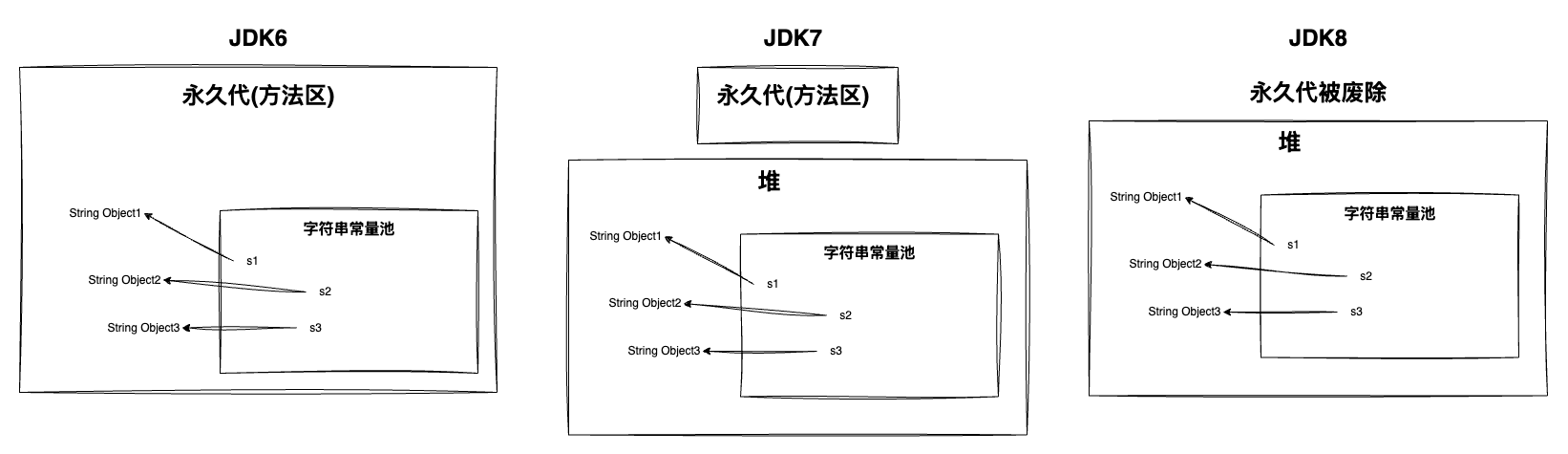 不同版本jdk的内存对比